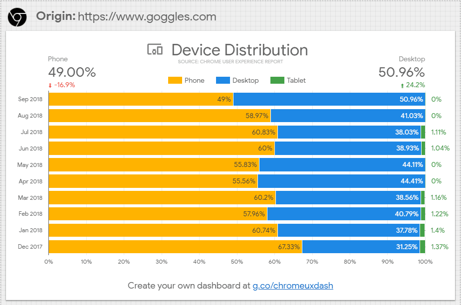 Datos de distribución por dispositivo del informe sobre la experiencia del usuario en Chrome