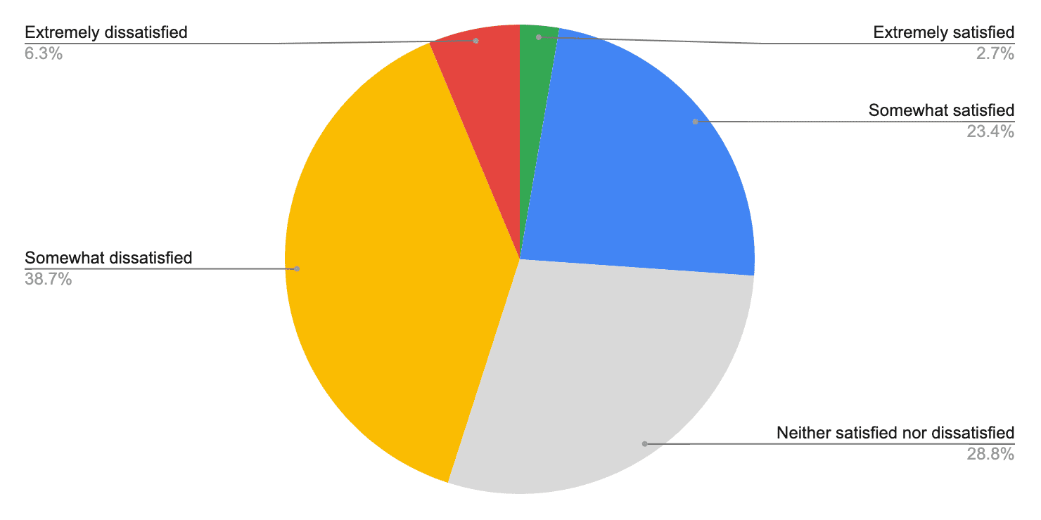 Um
gráfico de pizza mostrando cinco seções: 6,3% extremamente insatisfeito, 2,7% extremamente
satisfeito, 23,4% pouco satisfeito, 28,8% nem satisfeito nem insatisfeito,
38,7% parcialmente insatisfeito.