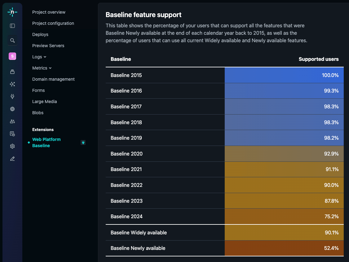 The Baseline Netlify extension displays support for each Baseline target, going from 2015 to the current year, and including the Widely and Newly available targets.