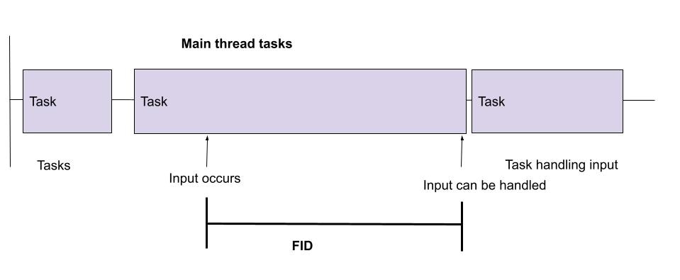 First Input Delay
measures from when input occurs to when input can be handled