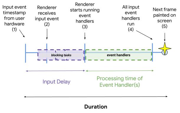 Five steps in the
lifecycle of an event