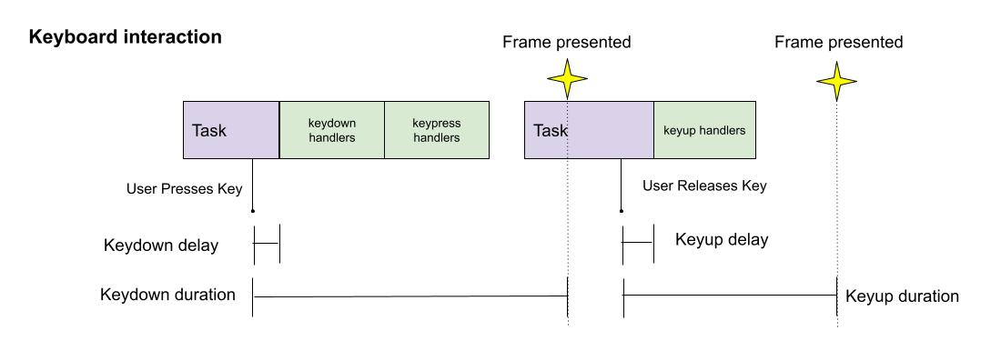 Keyboard interaction
with disjoint event durations