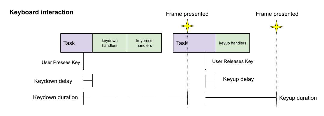 Interaksi keyboard
dengan durasi peristiwa terpisah