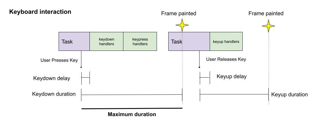 Keyboard interaction
with maximum duration highlighted