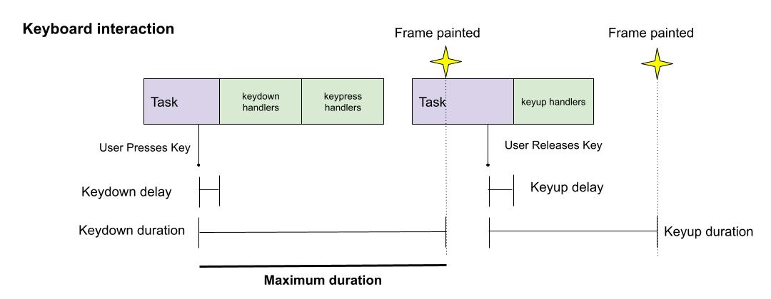 最大時間をハイライト表示したキーボード操作