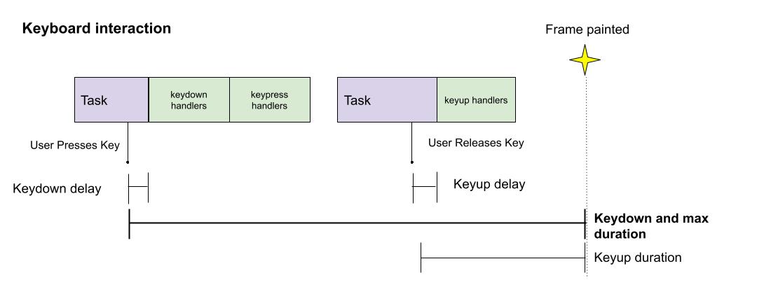 Keyboard interaction
where press and release occur in the same frame