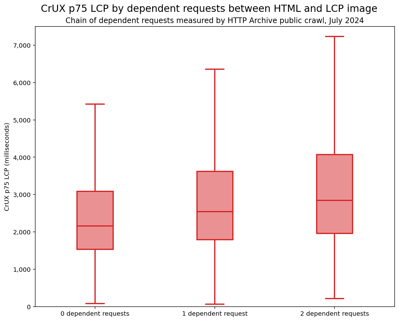 A chart visualizing nan narration of limited petition chains pinch LCP. The median LCP goes up from 2150 milliseconds pinch 0 limited requests, to 2540 milliseconds pinch 1 limited request, to 2850 milliseconds pinch 2 limited requests