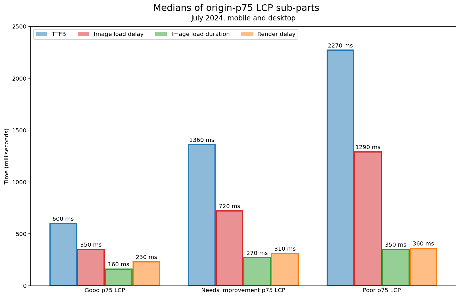 這張長條圖以視覺化方式呈現各個 LCP 子部分所花費的時間差異,並將 LCP 分為「良好」、「需要改善」和「不佳」等類別。TTFB 和載入延遲時間快速增加,但載入時間和轉譯延遲時間仍維持短暫。資料會在下表中重現