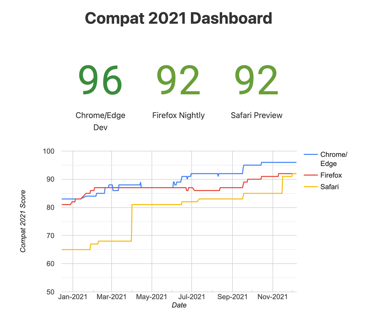A snapshot of Compat
2021 Dashboard (experimental browsers)