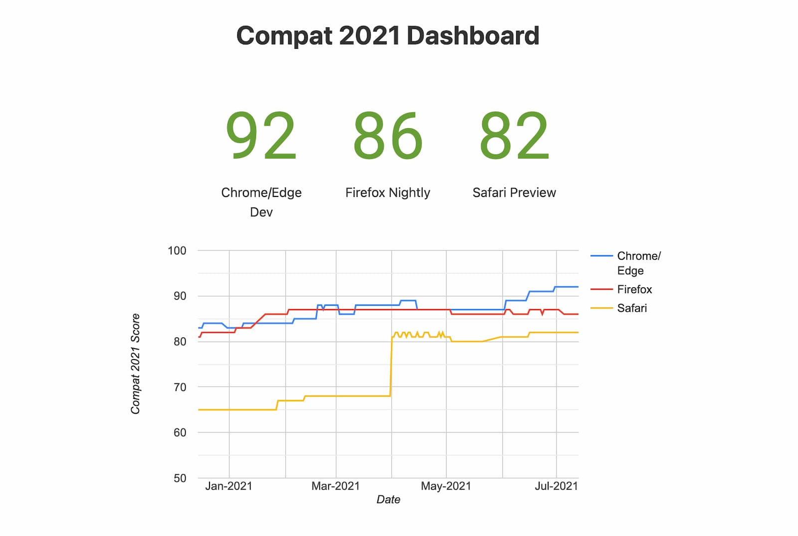 شرح: لقطة من لوحة بيانات Compat 2021 (المتصفحات التجريبية)