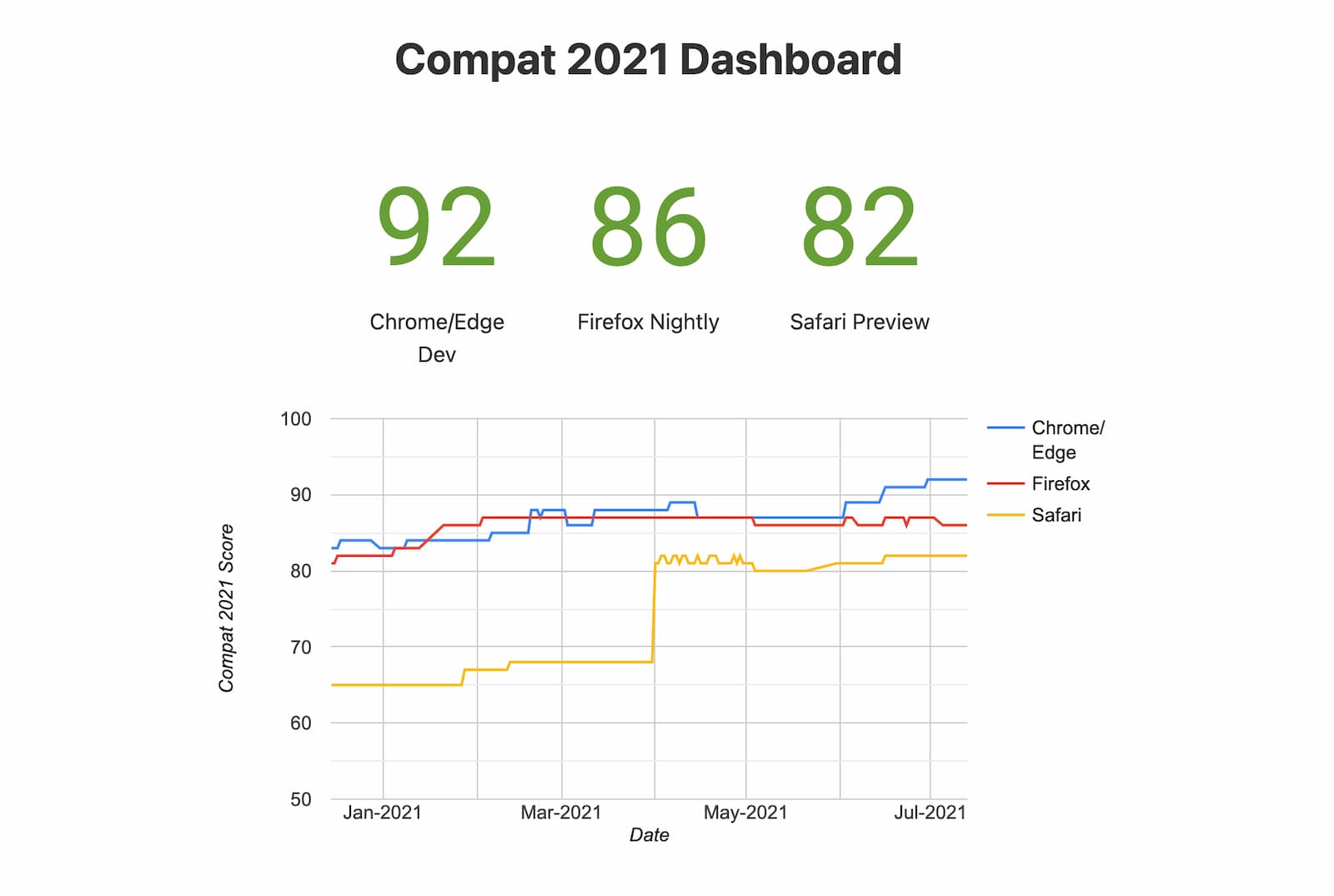 Teks: ringkasan Dasbor Compat 2021 (browser eksperimental)