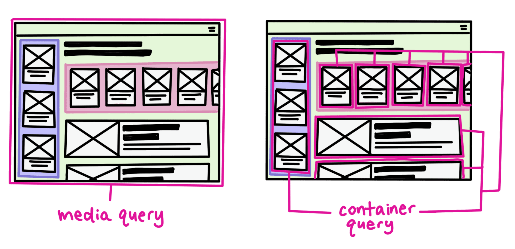 Media queries vs container queries.