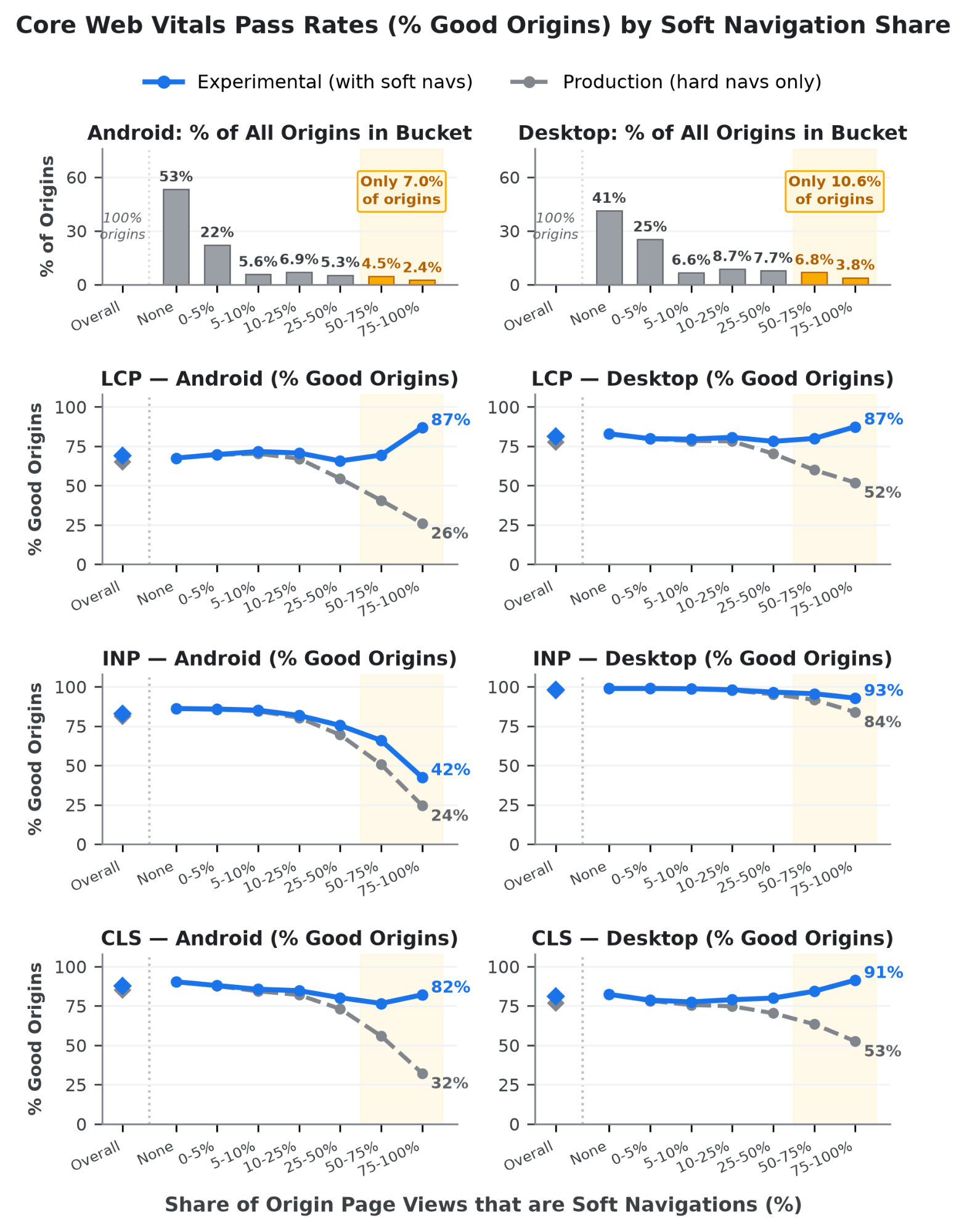 Various graphs showing that only 7.0% of origins have more than 50% soft navigations and that for these origins, the share of good LCP and CLS scores increases dramatically when soft navigations are included in the metrics, while INP increases more moderately but still trails behind other sites.