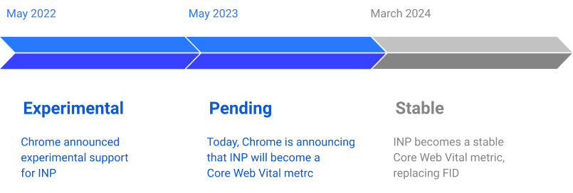 Graphic showing the timeline of INP phases, starting from when Chrome announced experimental support for INP in May 2022, to today in May 2023 when Chrome is announcing that INP is now a non-experimental, pending Core Web Vital metric, and finally to March 2024 when INP becomes a stable Core Web Vital metric, replacing FID.