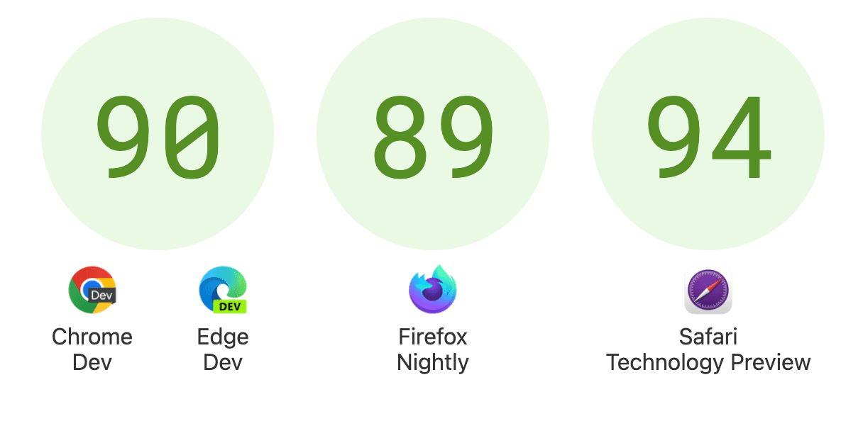 Pontuações mostrando o Chrome e o Edge Dev no 90, o Firefox Nightly no 89 e o Safari Technology Preview no 94.