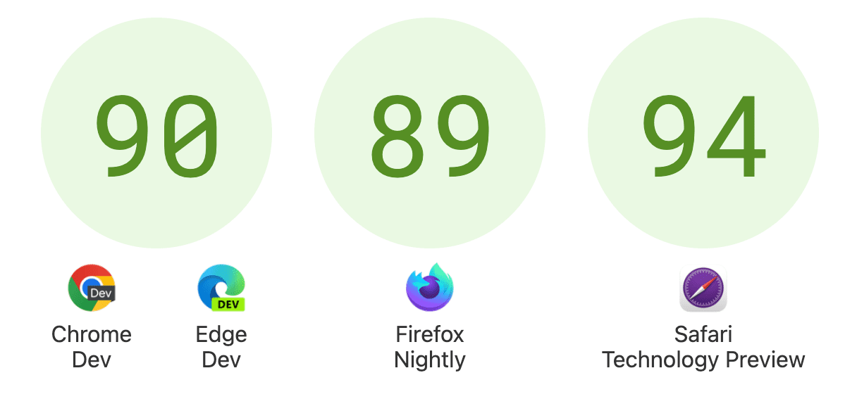 स्कोर में Chrome और Edge Dev को 90 पर, Firefox Nightly 89 पर, और Safari Technology Preview को 94 पर दिखाया जा रहा है.