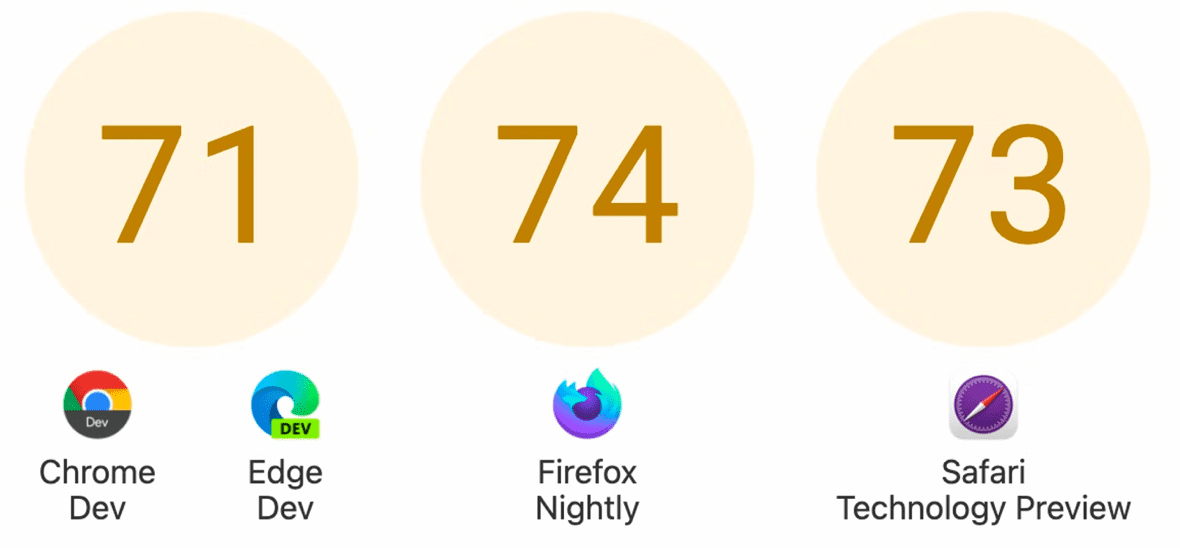 Chrome と Edge Dev が 71 点、Firefox Nightly が 74 点、Safari Technology Preview が 73 点。