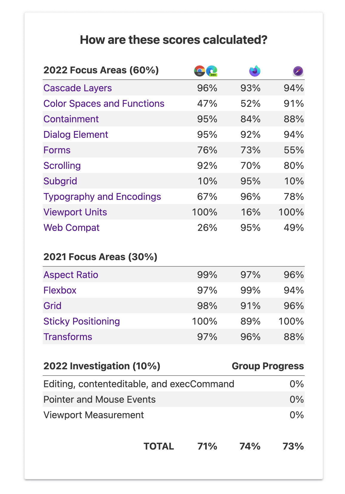 Imagen de una tabla con puntuaciones para muchas áreas de todos los navegadores web principales