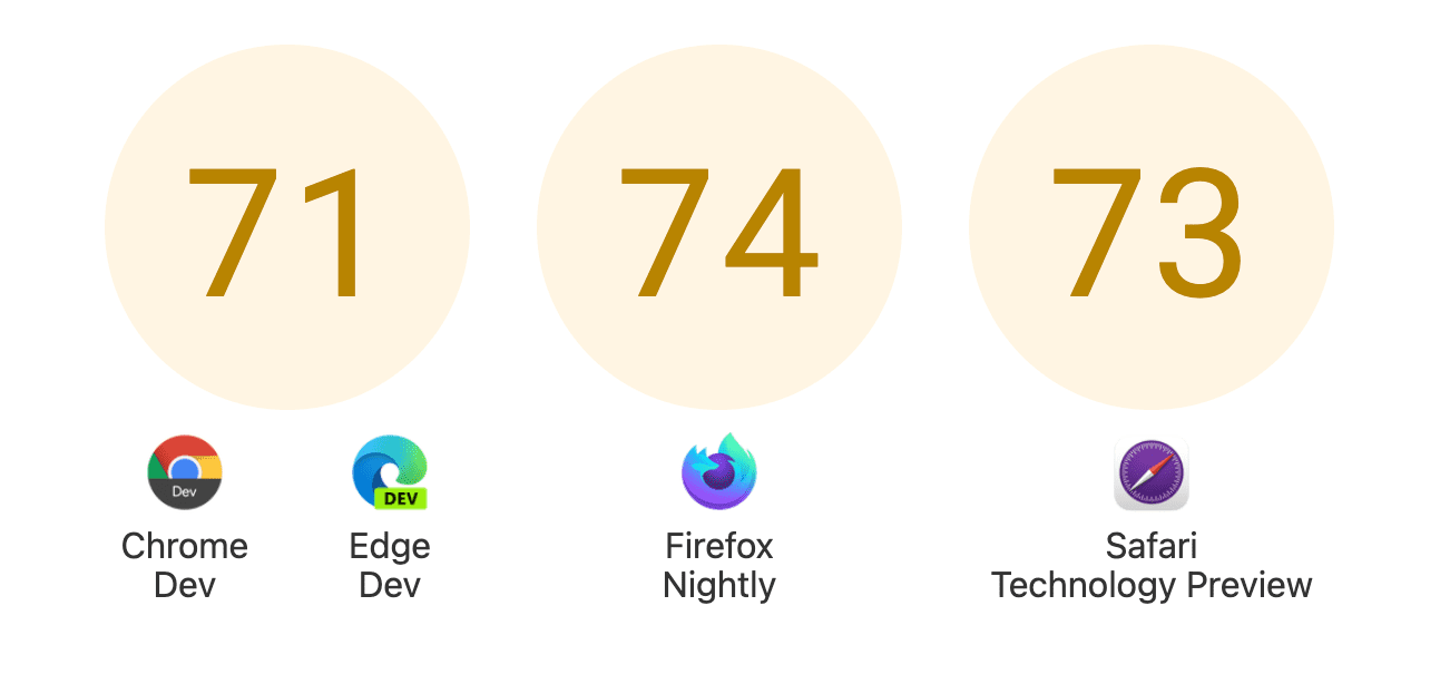 Điểm số trên mỗi trình duyệt – 71 cho Chrome và Edge, 74 cho Firefox, 73 cho Bản xem trước công nghệ Safari.