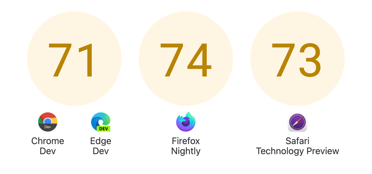ব্রাউজার প্রতি স্কোর - Chrome এবং Edge-এর জন্য 71, Firefox-এর জন্য 74, Safari প্রযুক্তি প্রিভিউ-এর জন্য 73৷