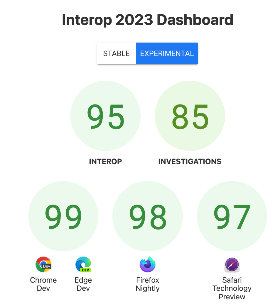 Captura de tela das pontuações experimentais do navegador. Interoperabilidade geral: 95. Investigações: 85. Chrome/Edge: 99. Firefox: 98. Safari: 97