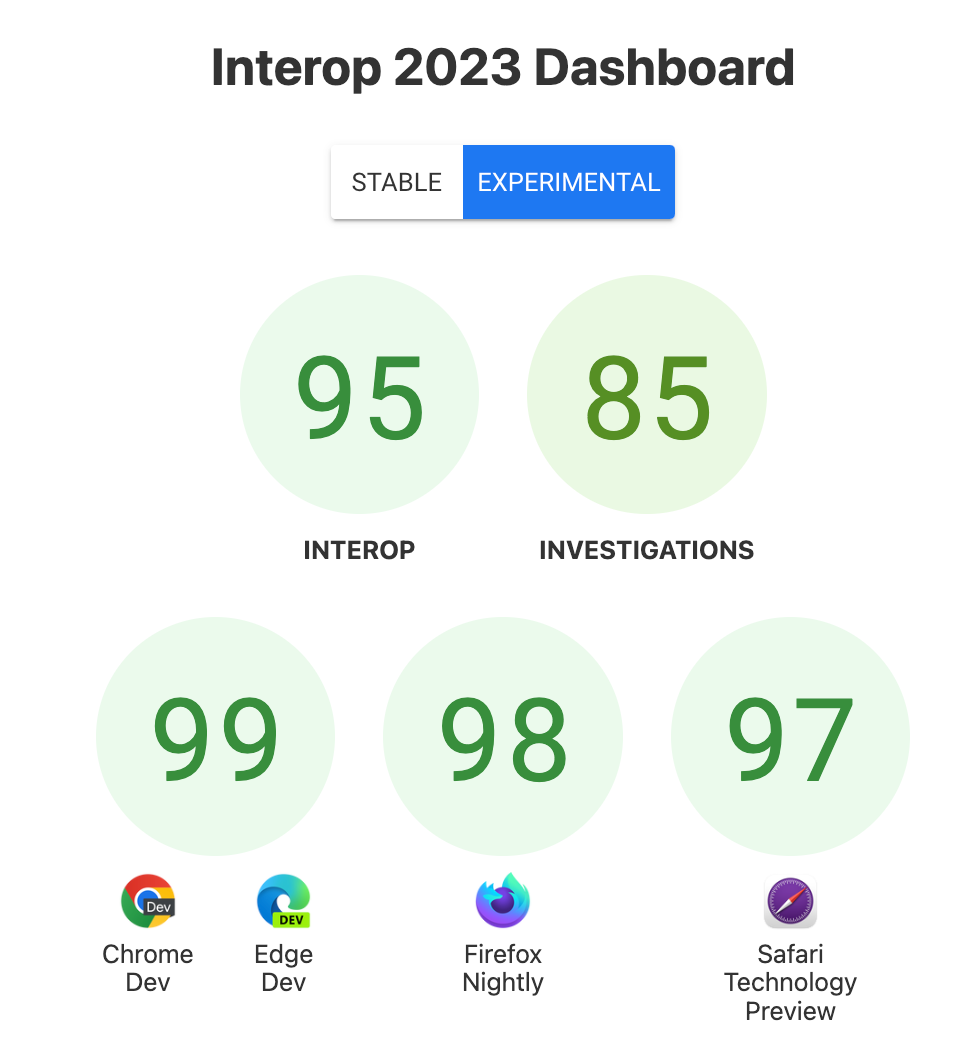 Capture d&#39;écran des scores de navigateur expérimentaux Interopérabilité globale: 95. Investigations: 85. Chrome/Edge: 99 Firefox: 98 Safari: 97.