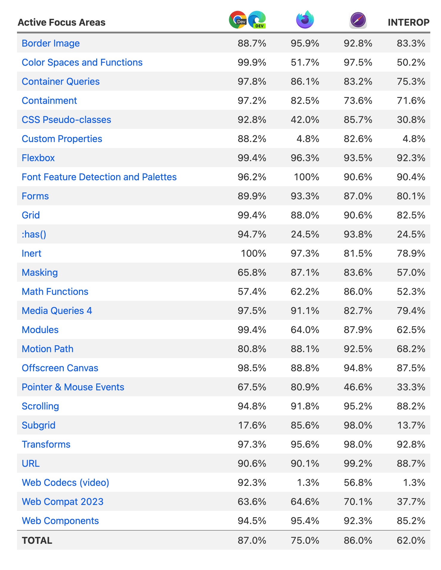 Liste de tous les domaines d&#39;action actifs, avec les scores des navigateurs et le score global d&#39;interopérabilité