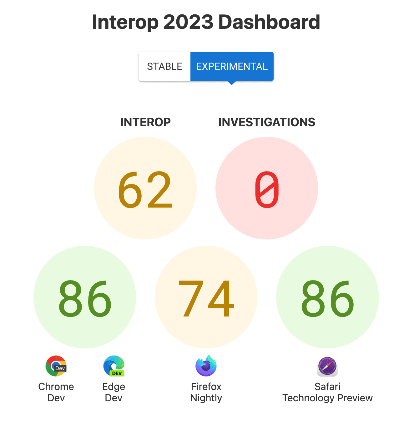 Les scores d&#39;interopérabilité globaux: 62, Investigations: 0, et les scores par navigateur - 86 pour Chrome et Edge, 74 pour Firefox et 86 pour Safari Technology Preview.