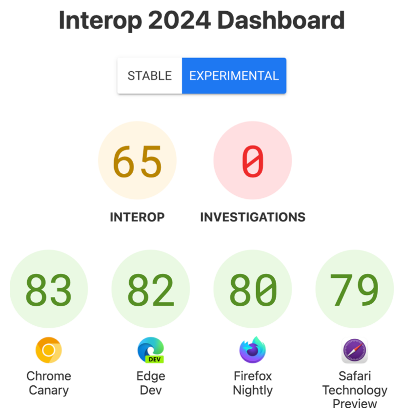 The dashboard with scores-Interop: 65, Investigations: 0, Chrome Canary: 83, Edge Dev: 82, Firefox Nightly: 80, Safari Technology Preview: 79.