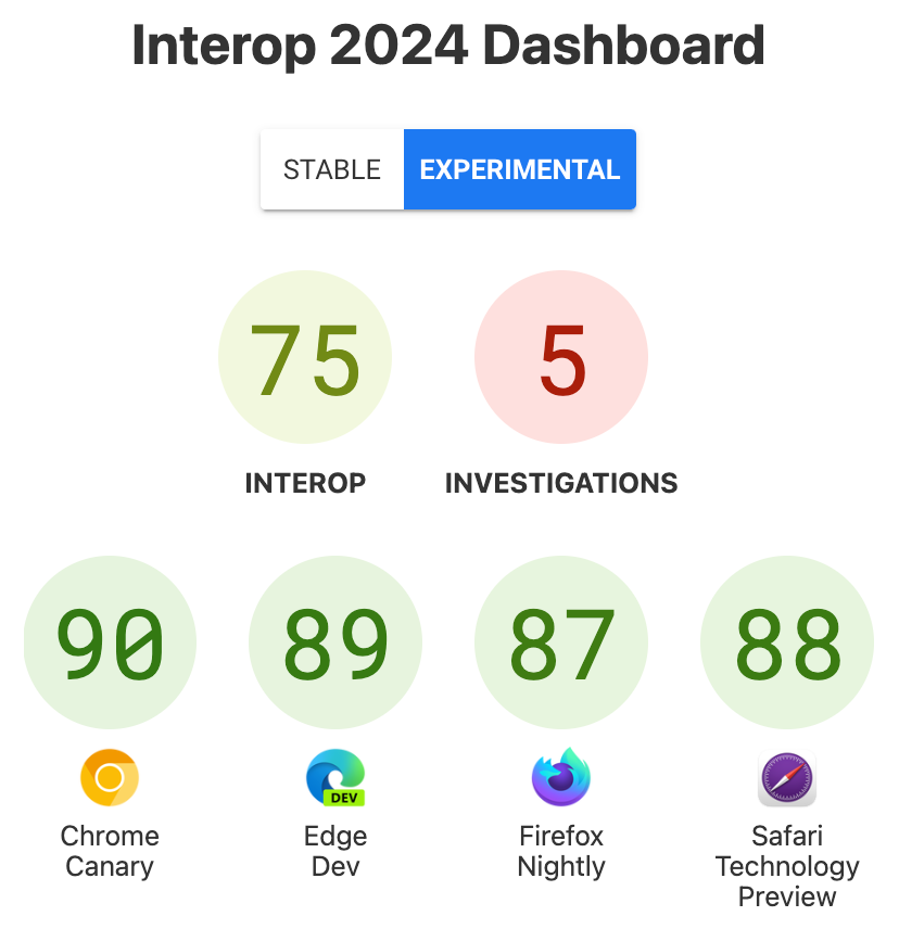 The dashboard with scores-Interop: 75, Investigations: 5, Chrome Canary: 90, Edge Dev: 89, Firefox Nightly: 87, Safari Technology Preview: 88.