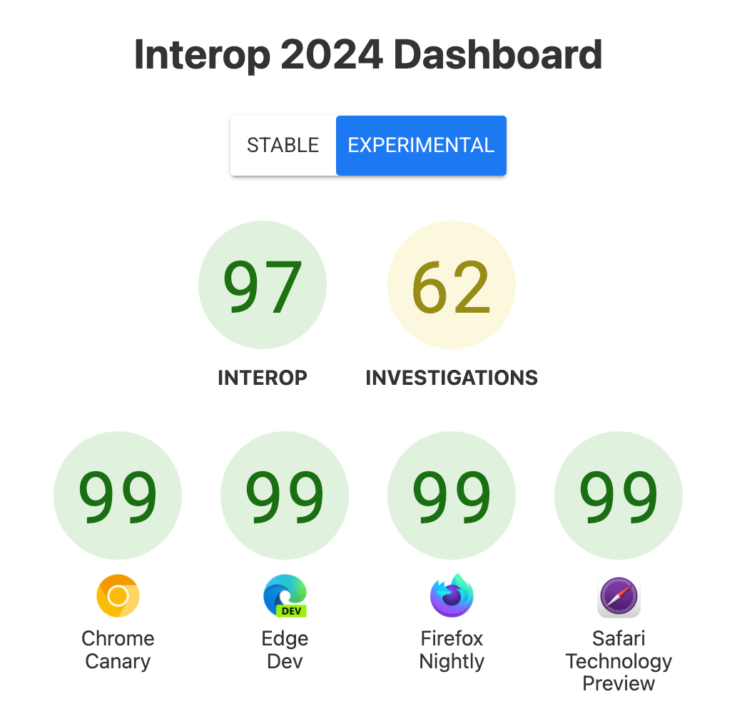 Tutti i browser con un punteggio pari a 99.