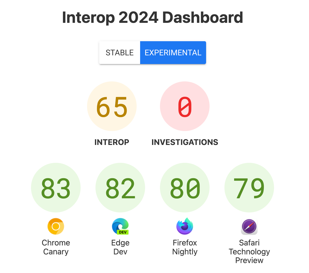 Screenshot of the dashboard with scores - Interop: 65, Investigations: 0, Chrome Canary: 83, Edge Dev: 82, Firefox Nightly: 80, Safari Technology Preview: 79.