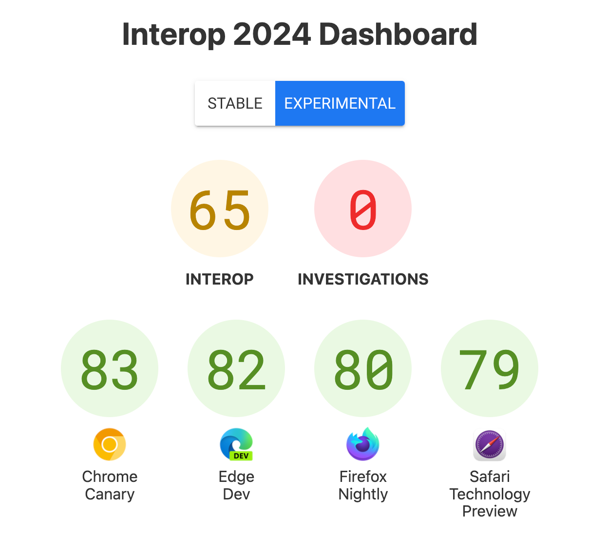 Zrzut ekranu panelu z wynikami – Interakcja: 65, Dochodzenia: 0, Chrome Canary: 83, Edge Dev: 82, Firefox Nightly: 80, Safari Technology Preview: 79.