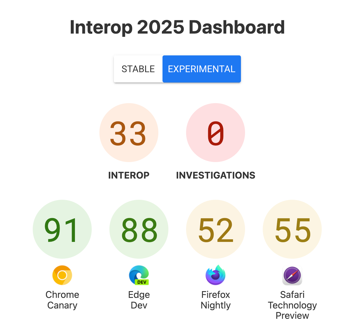 The scores at the start of the project—Interop:33, Investigations:0, Chrome Canary:91, Edge Dev:88, Firefox Nightly:52, Safari Technology Preview:55.