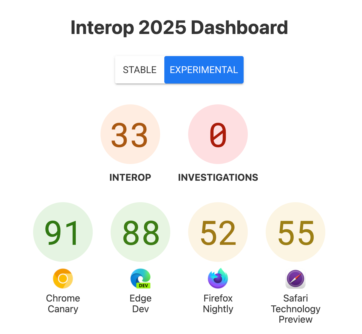 Wyniki na początku projektu: Interop: 33, Investigations: 0, Chrome Canary: 91, Edge Dev: 88, Firefox Nightly: 52, Safari Technology Preview: 55.