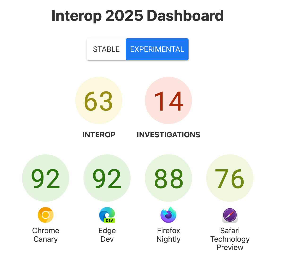 2025년 9월 점수: Interop: 63, Investigations: 14, Chrome Canary: 92, Edge Dev: 92, Firefox Nightly: 88, Safari Technology Preview: 76
