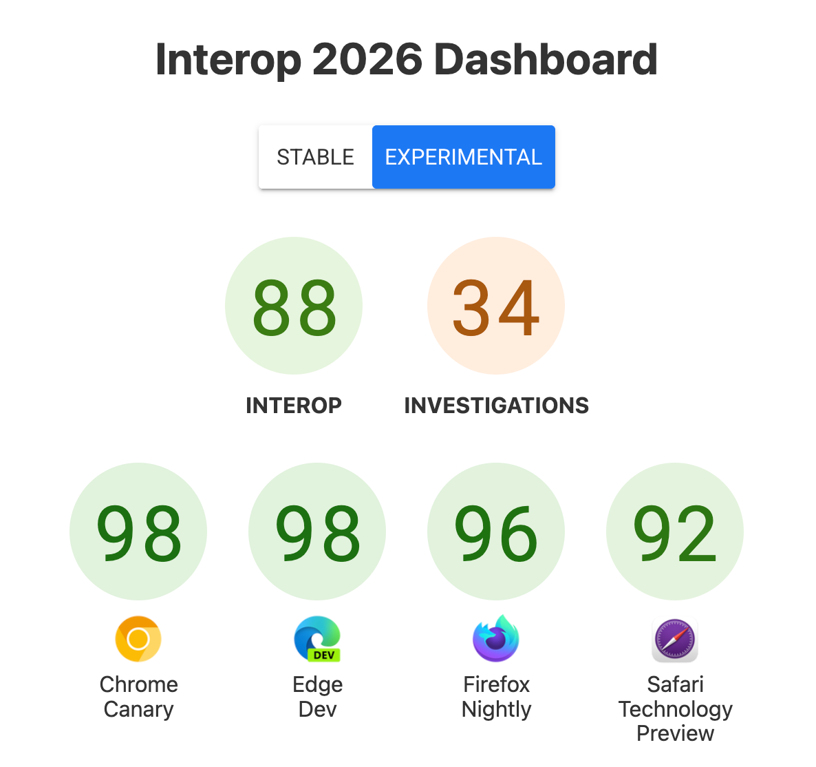 The dashboard for Interop 2026 features showing Experimental browsers. Scores as follows: Chrome 98, Edge 98, Firefox 96, Safari 92.