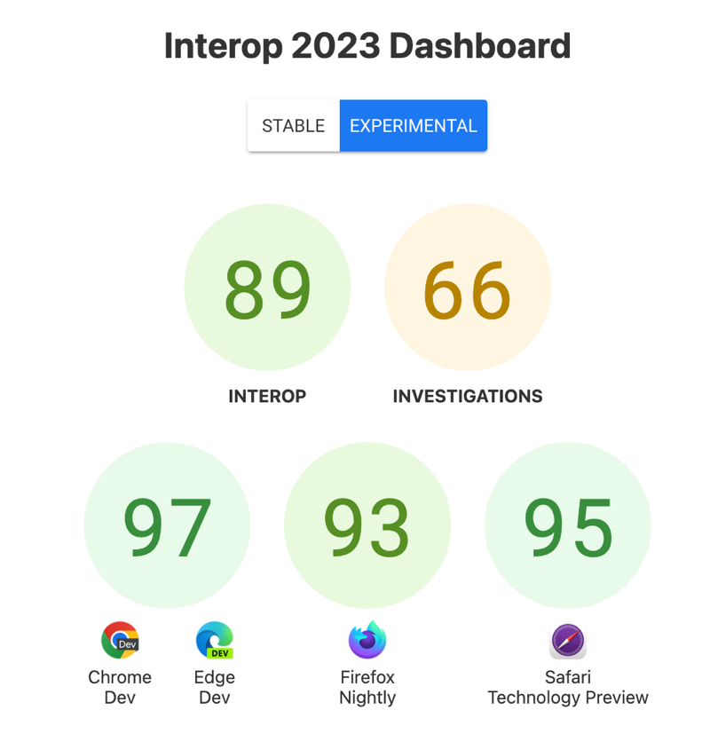 A pontuação geral para Interop: 89; Investigações: 66; e a pontuação por navegador: 97 para o Chrome e o Edge, 93 para o Firefox, 95 para a Visualização de tecnologia do Safari.