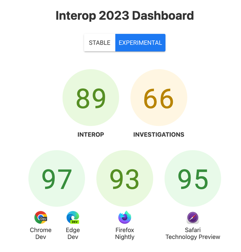 Łączny wynik dla współpracy to: 89, wynik analizy zagrożeń: 66, oraz wyniki na przeglądarkę – 97 w przypadku Chrome i Edge, 93 dla przeglądarki Firefox, 95 w wersji testowej technologii Safari.