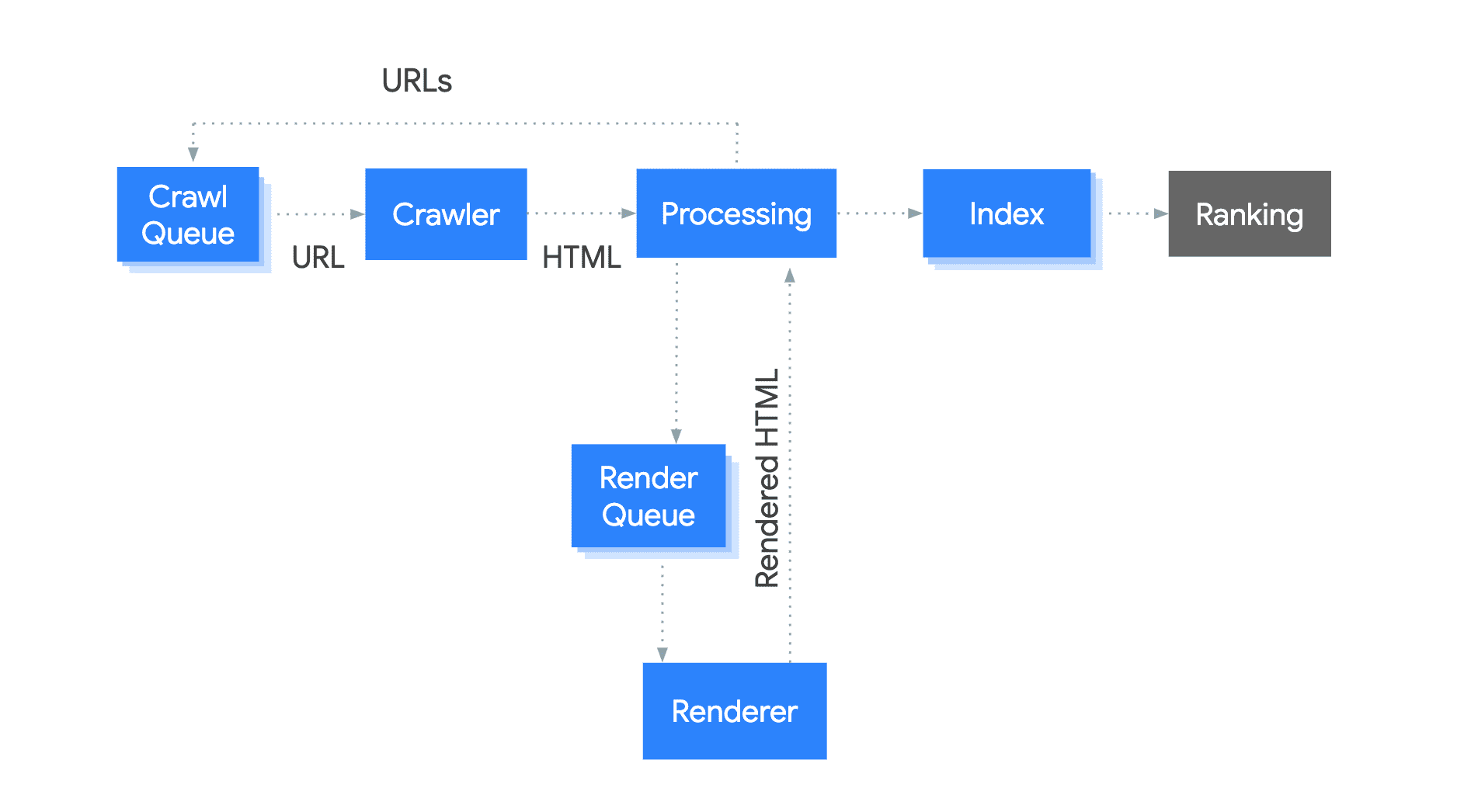 A diagram showing a URL moving from a crawling queue to a processing step that extracts linked URLs and adds them to the crawling queue, a rendering queue that feeds into a renderer which produces HTML. The processor uses this HTML to extract linked URLs again and index the content.