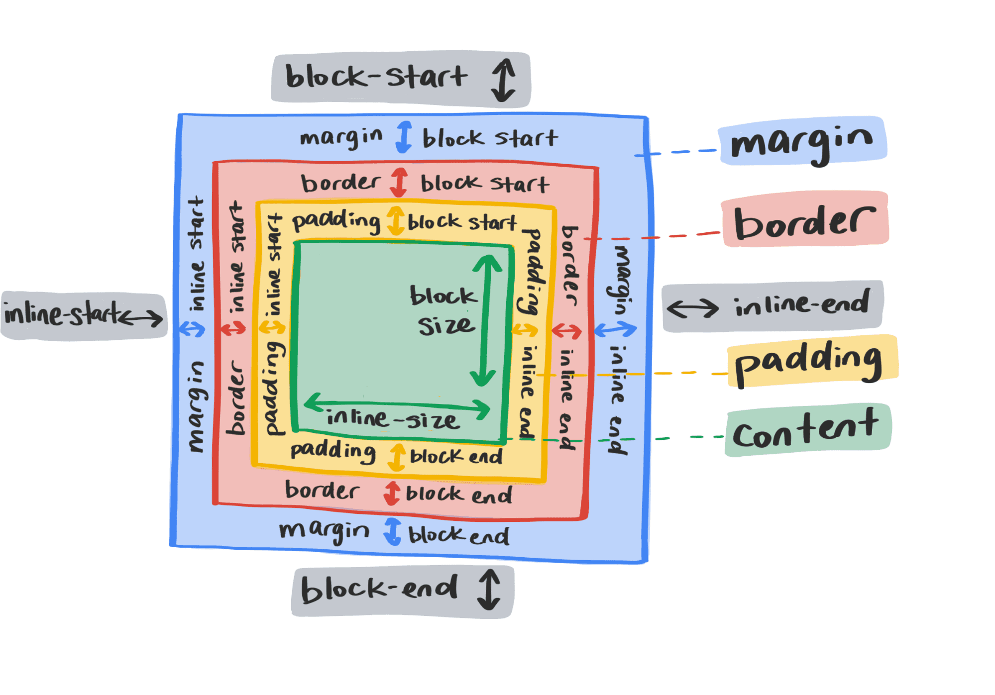 Yeni CSS mantıksal düzen özelliklerini gösteren bir şema.