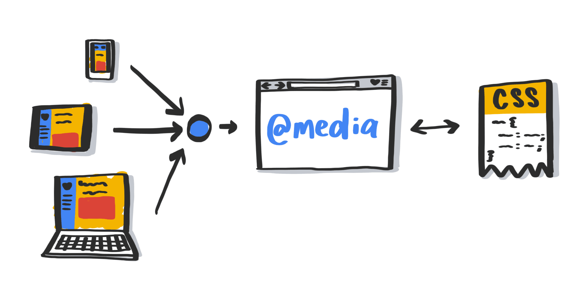 Ein Diagramm mit Medienabfragen, die Nutzereinstellungen auf Systemebene interpretieren.