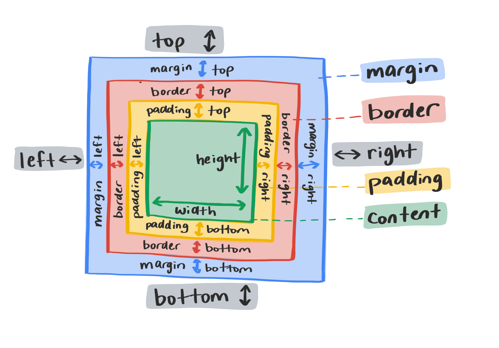 Диаграмма, показывающая традиционные свойства макета CSS.