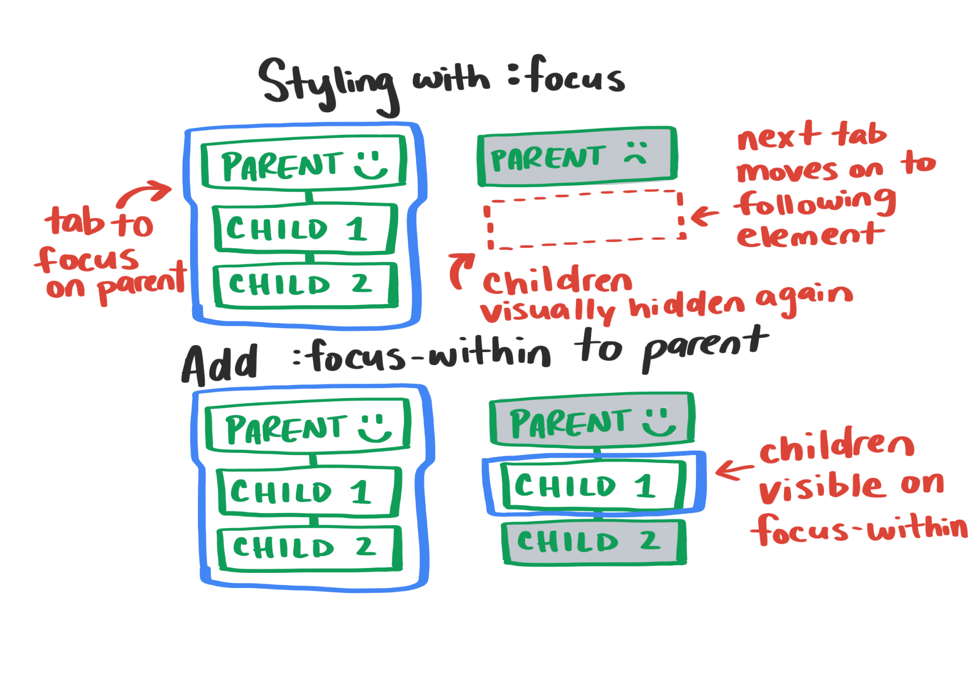 Un&#39;illustrazione che mostra la differenza di comportamento tra focus e focus all&#39;interno.