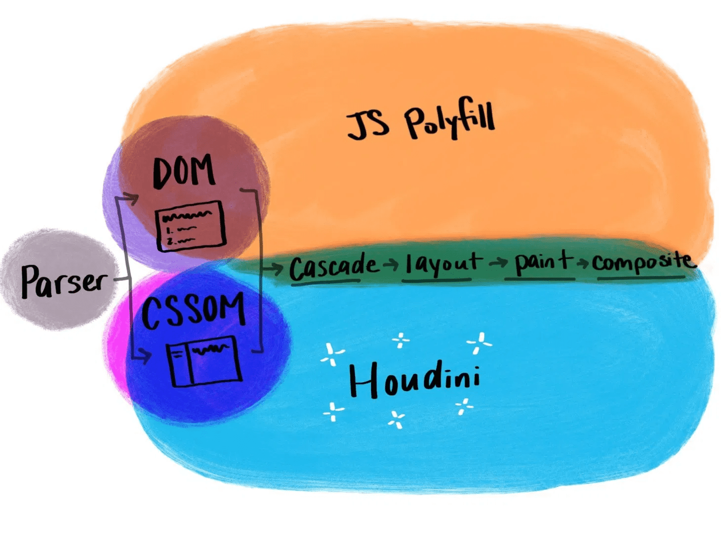 Grafika obrazująca działanie aplikacji Houdini w porównaniu z tradycyjnymi kodami polyfill JavaScript.