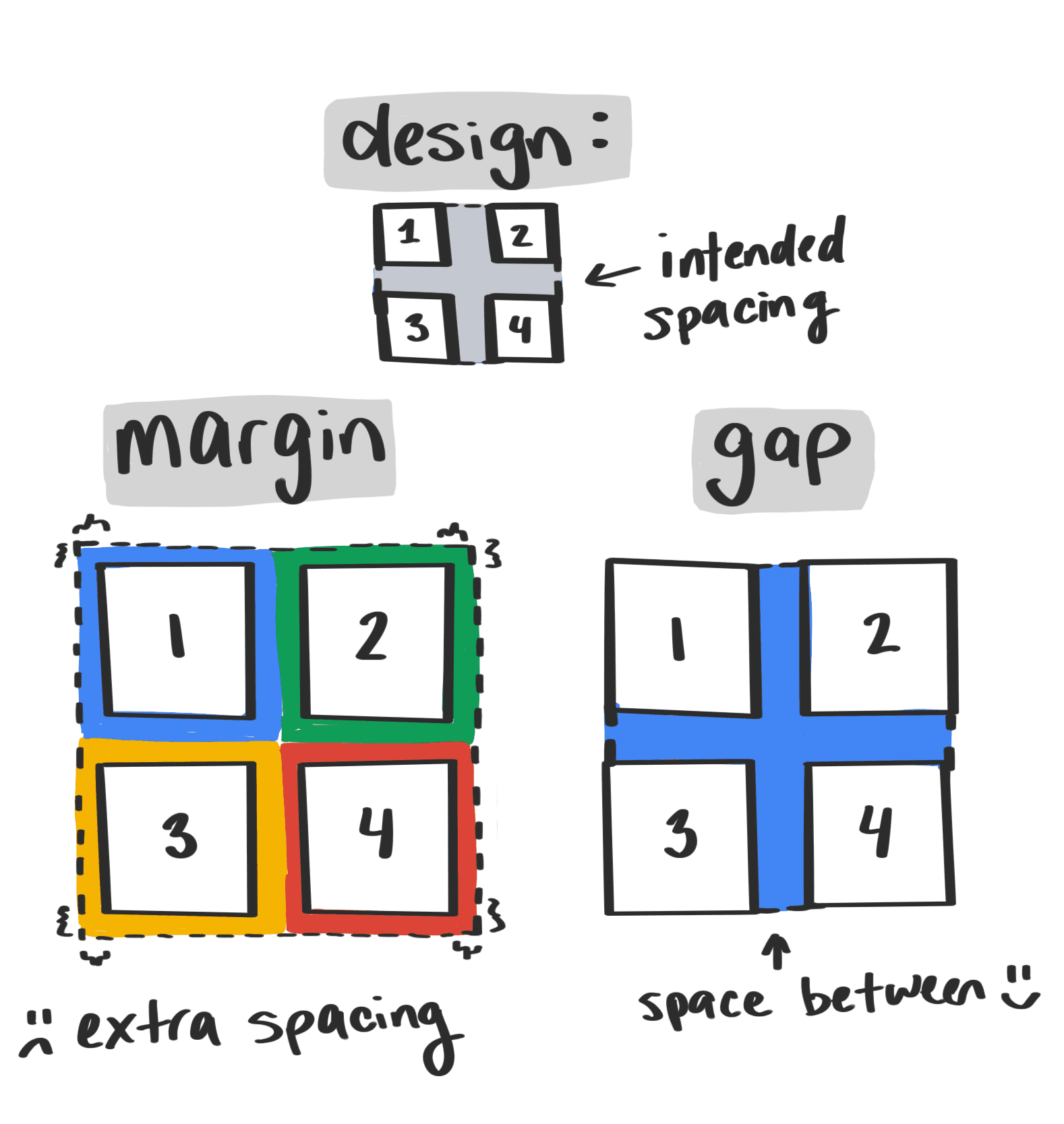 Illustrazione che mostra come la proprietà gap evita spazi involontari intorno ai bordi di un elemento container.