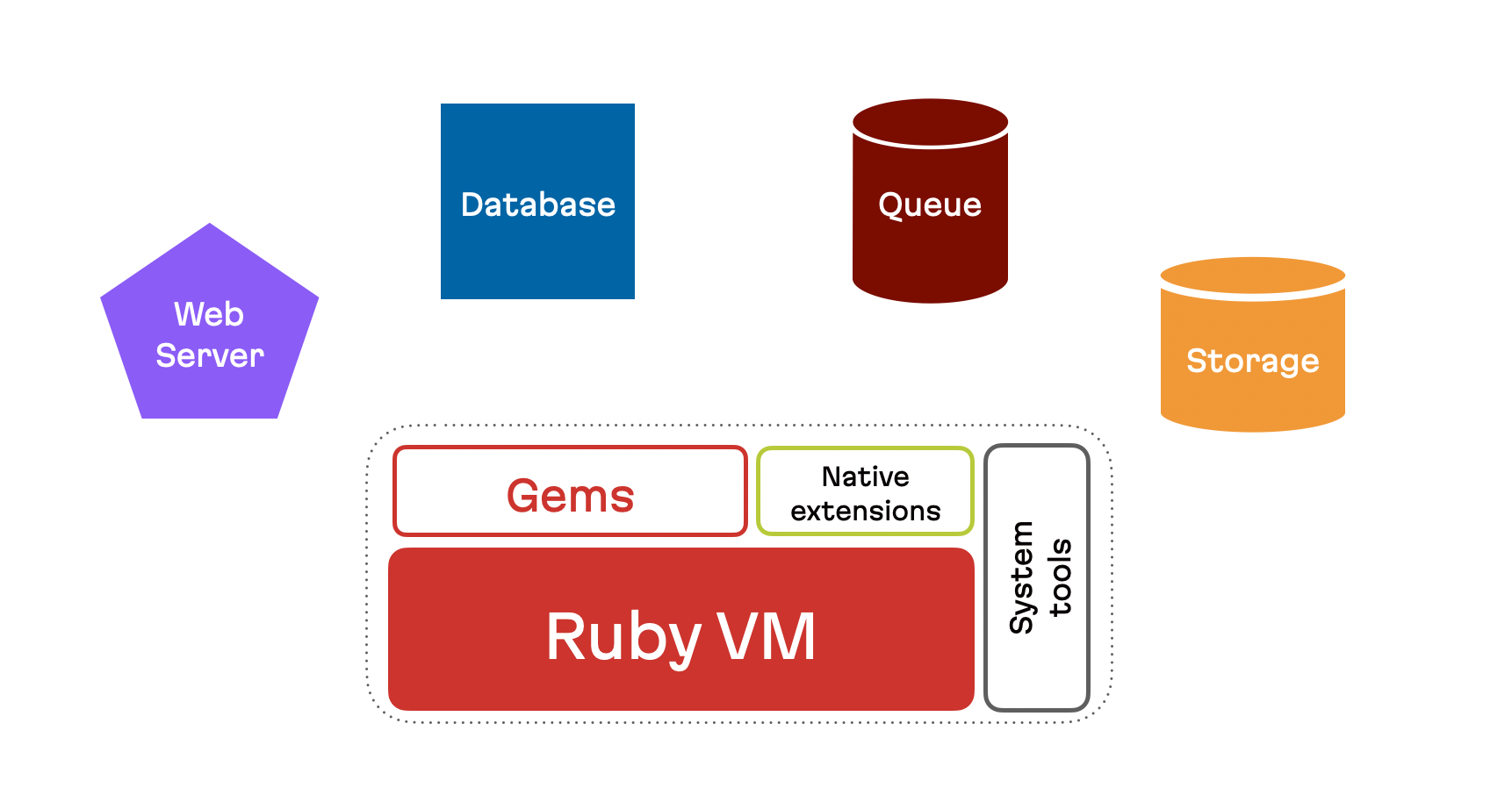 The components that make up a Ruby on Rails app: a web server, a database, a queue, and storage. Plus the core Ruby components: the gems, native extensions, system tools, and the Ruby VM.