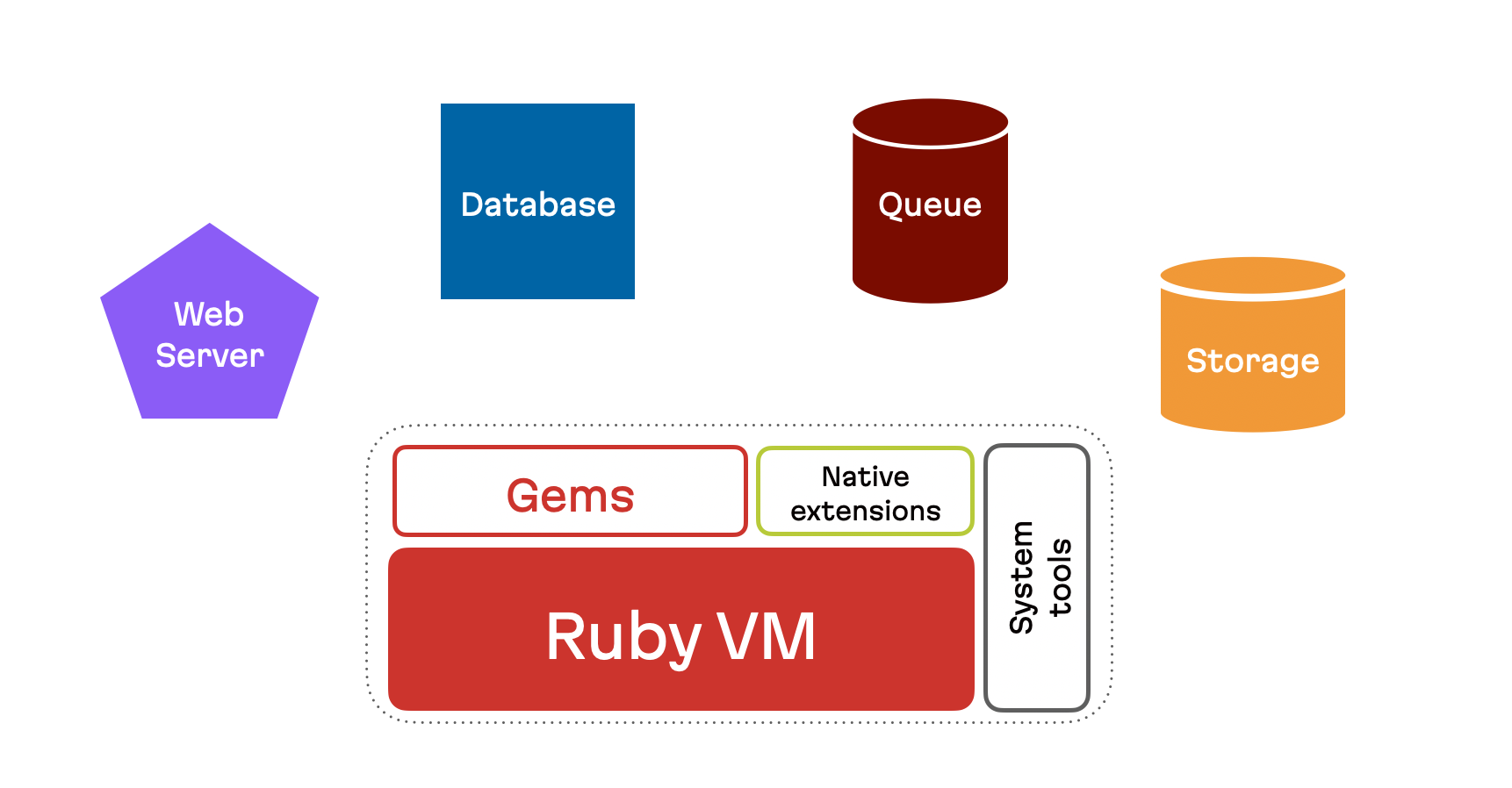 Komponen yang membentuk aplikasi Ruby on Rails: server web, database, antrean, dan penyimpanan. Selain itu, komponen inti Ruby: gem, ekstensi native, alat sistem, dan VM Ruby.