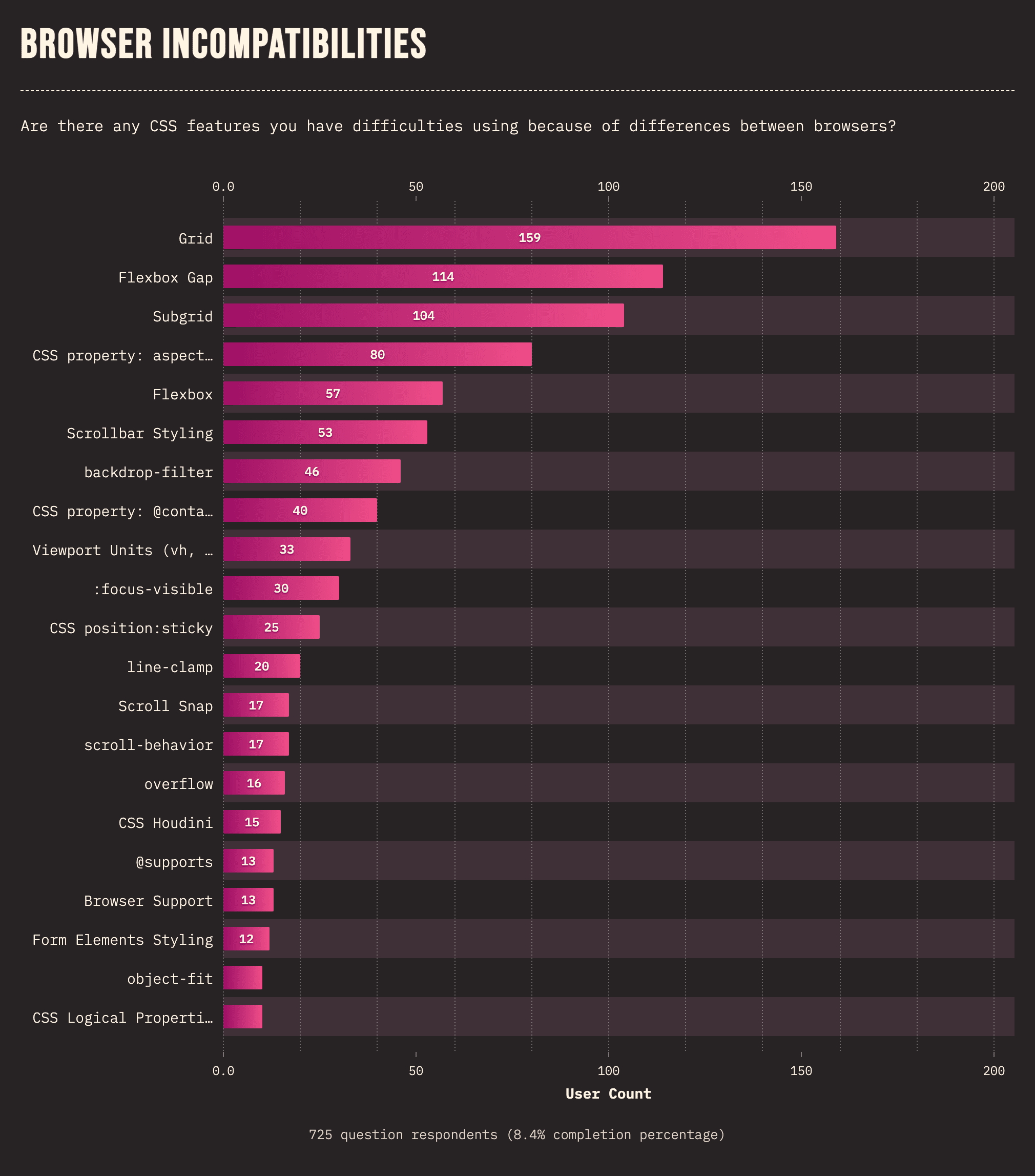 Hasil survei untuk fitur yang memiliki perbedaan di antara browser. Tiga tanggapan teratas adalah {i>grid<i}, {i>flexbox gap<i}, dan subgrid.