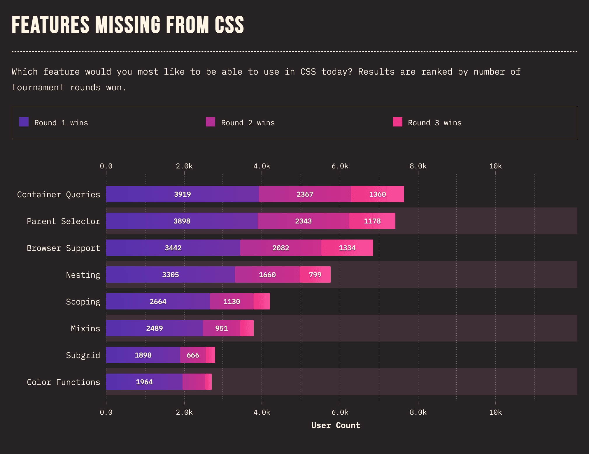 Survey results for the question what's missing in CSS. The top three responses are container queries, parent selector, and browser support.